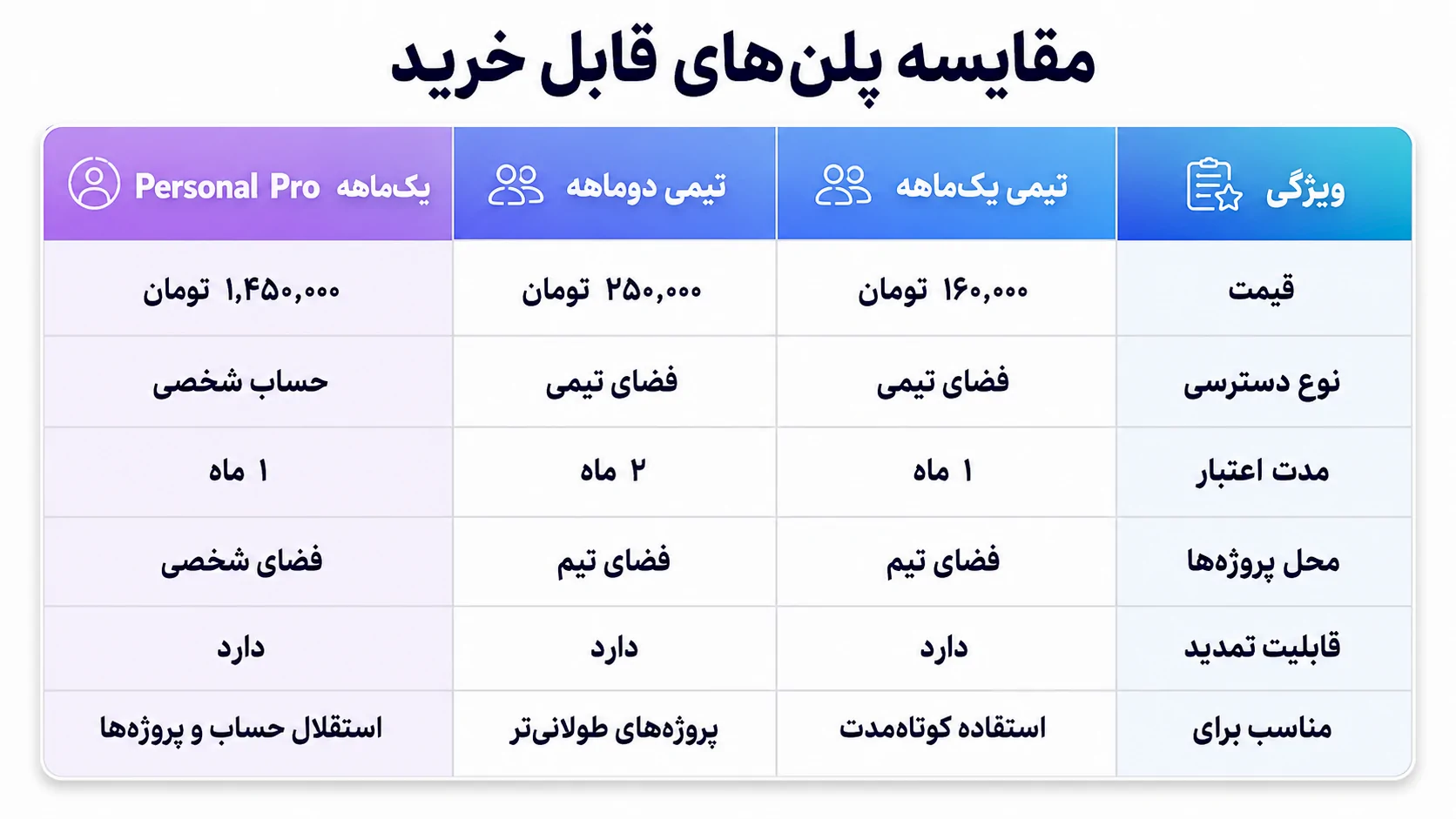 جدول مقایسه پلنهای Canva Pro از نظر قیمت، مدت اعتبار، نوع دسترسی، محل پروژهها و قابلیت تمدید پلنهای تیمی و Personal Pro