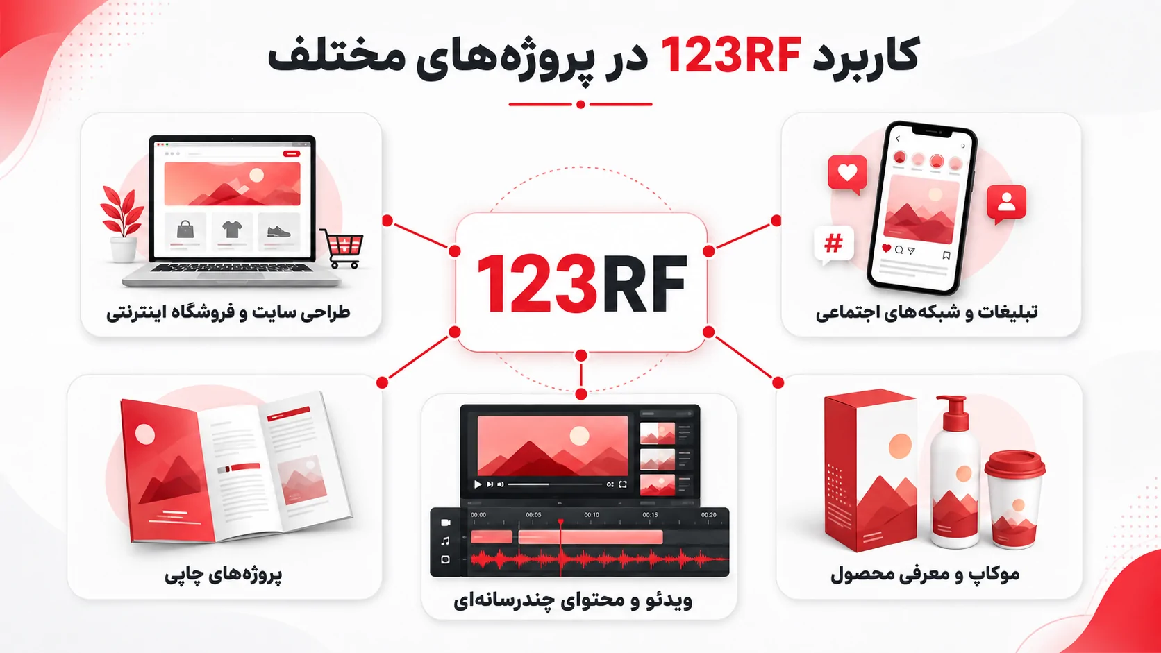 اینفوگرافیک کاربرد 123RF در طراحی سایت، شبکههای اجتماعی، پروژههای چاپی، ویدئو و معرفی محصول