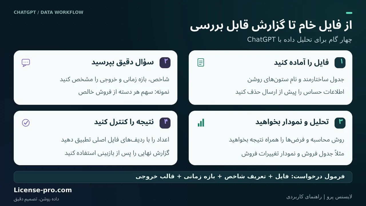 تحلیل فایل و داده با محاسبات قابل بررسی