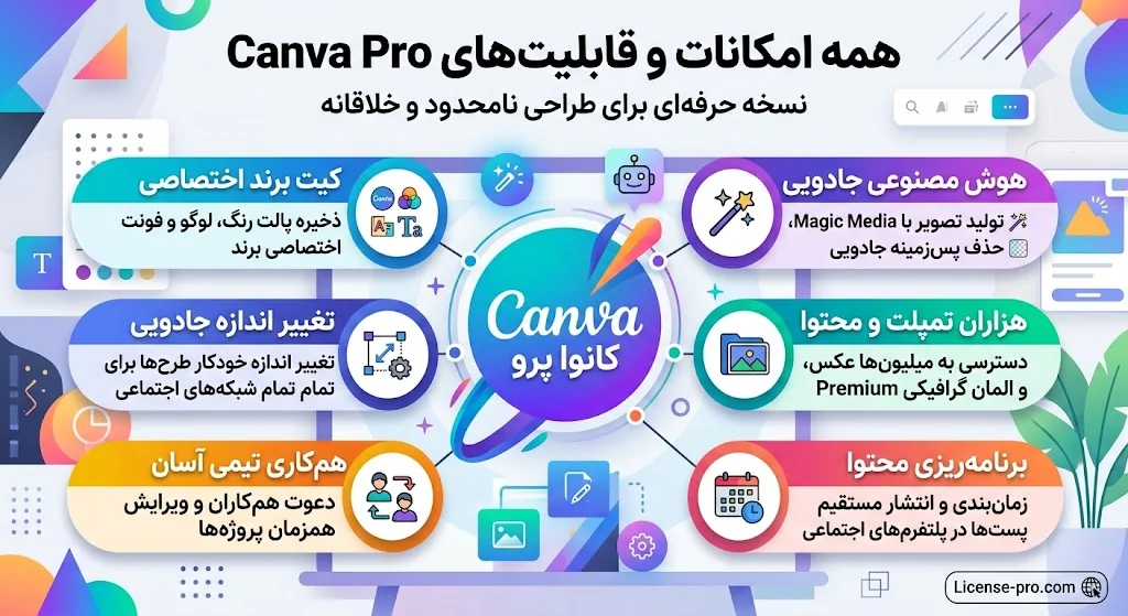 اینفوگرافیک معرفی کامل امکانات و قابلیتهای نسخه حرفهای کانوا پرو (Canva Pro)، شامل کیت برند اختصاصی، ابزارهای هوش مصنوعی جادویی، تغییر اندازه خودکار طرحها، دسترسی نامحدود به تمپلتها و محتوای پریمیوم، تقویم محتوایی و امکان همکاری تیمی.