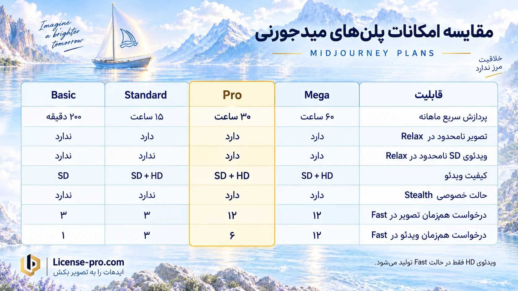 متن ALT فارسی: جدول مقایسه امکانات پلن‌های Basic، Standard، Pro و Mega میدجورنی؛ سهمیه پردازش سریع، تولید تصویر و ویدئو و حالت خصوصی