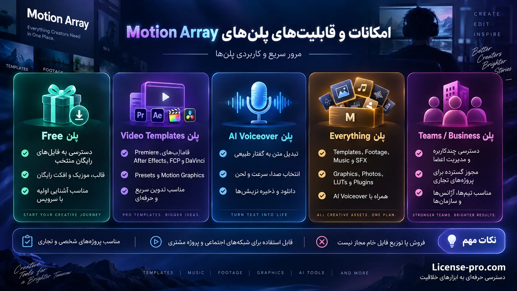 اینفوگرافیک افقی معرفی امکانات و قابلیت‌های پلن‌های Motion Array شامل Free، Video Templates، AI Voiceover، Everything و Teams / Business به همراه آدرس License-pro.com