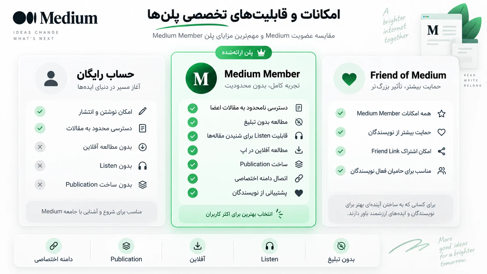 مقایسه حساب رایگان Medium، پلن Medium Member و Friend of Medium با امکاناتی مانند مطالعه بدون تبلیغ، Listen، آفلاین، Publication و دامنه اختصاصی