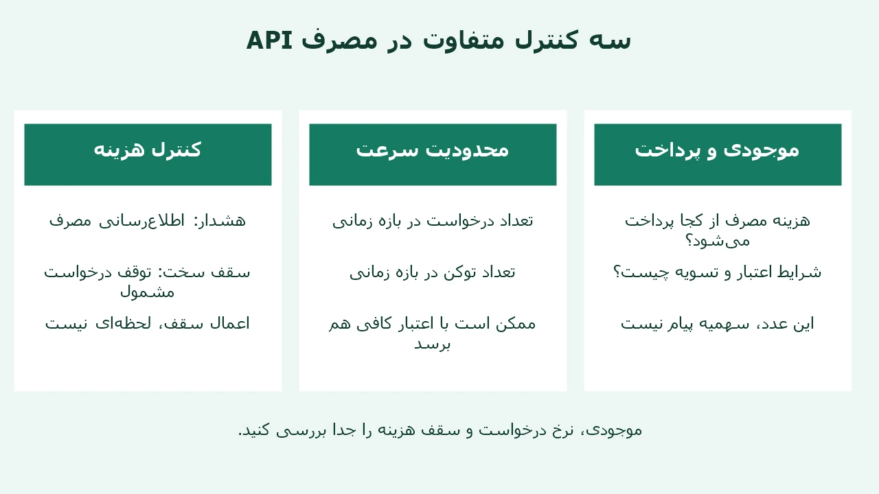 نمودار تفکیک موجودی اعتبار، محدودیت نرخ درخواست و کنترل هزینه در OpenAI API