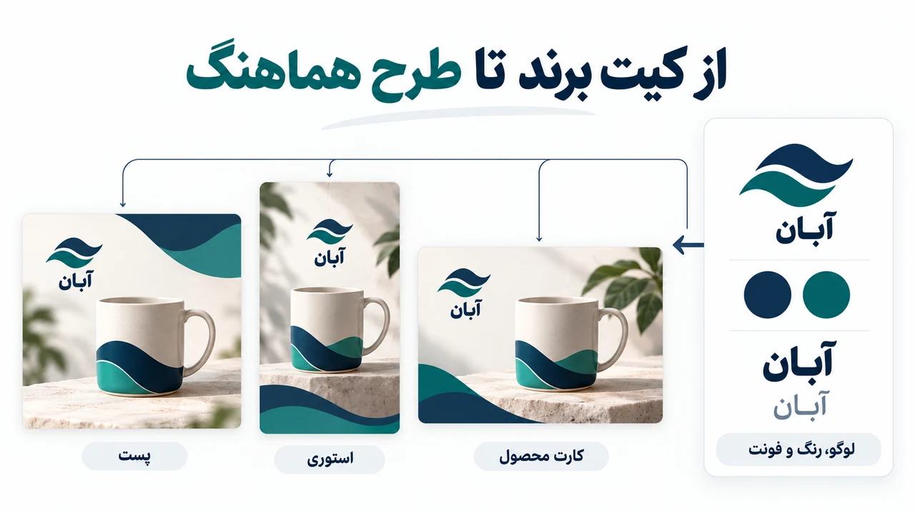 نمونه مفهومی استفاده از لوگو، رنگ و فونت برند آبان در پست، استوری و کارت محصول