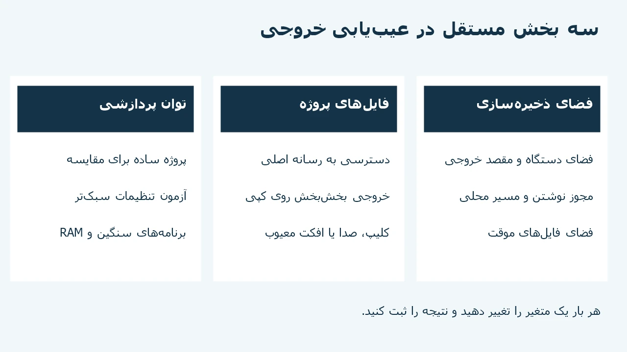 نمودار آموزشی تفکیک فضای ذخیرهسازی، فایلهای پروژه و توان پردازشی در خطای خروجی کپ کات