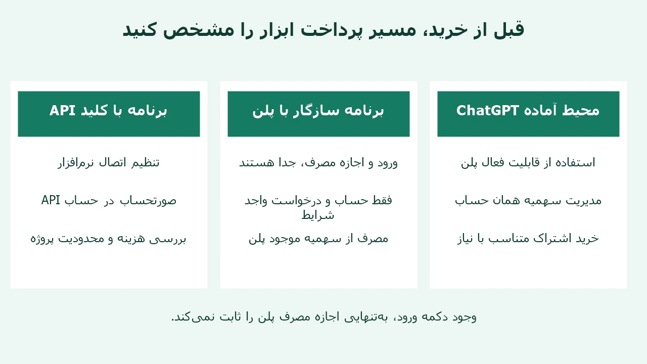 مقایسه مسیر پرداخت در ChatGPT، برنامه سازگار با پلن و برنامه متصل با کلید API
