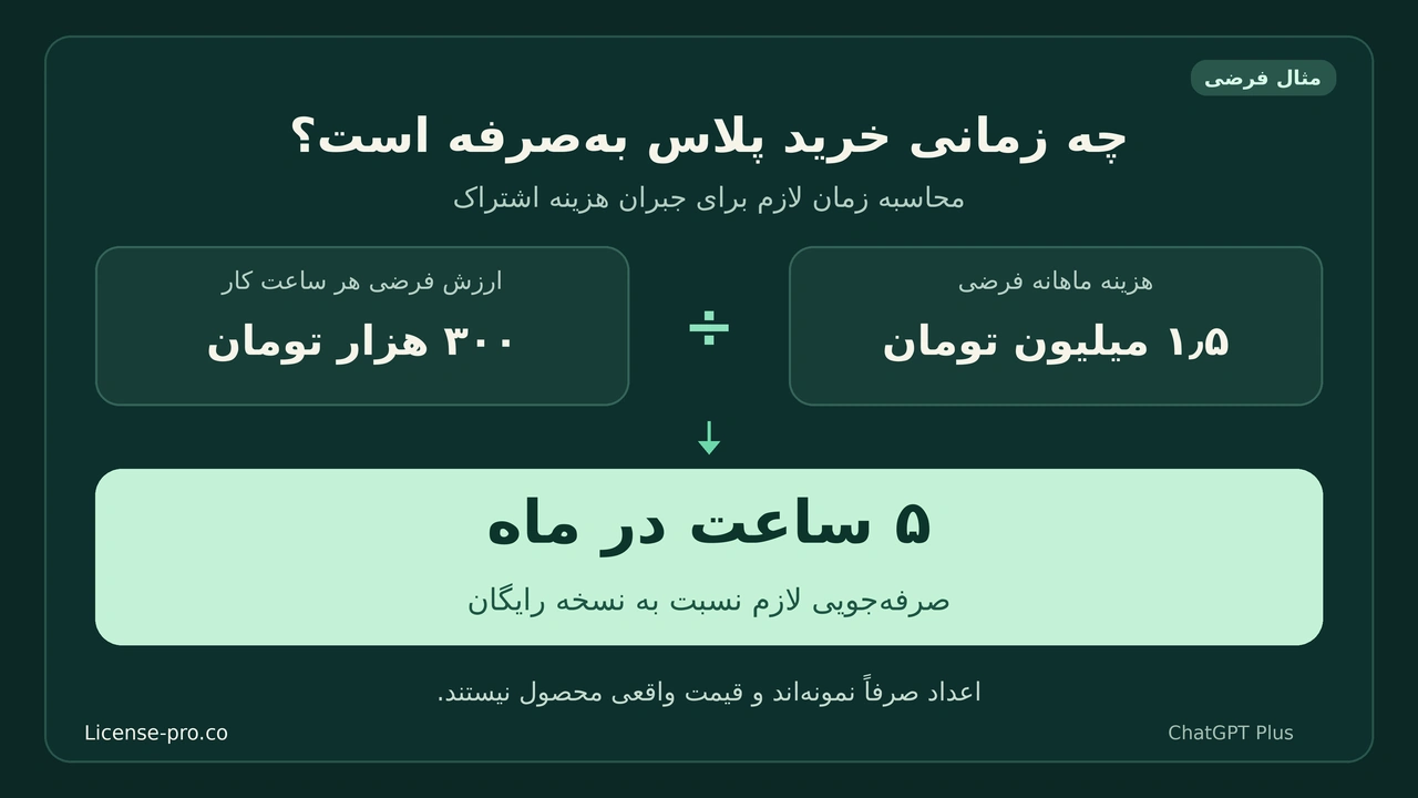 مثال فرضی ارزش خرید ChatGPT Plus؛ هزینه ماهانه ۱٫۵ میلیون تومان با ارزش ساعتی ۳۰۰ هزار تومان و نیاز به پنج ساعت صرفه‌جویی