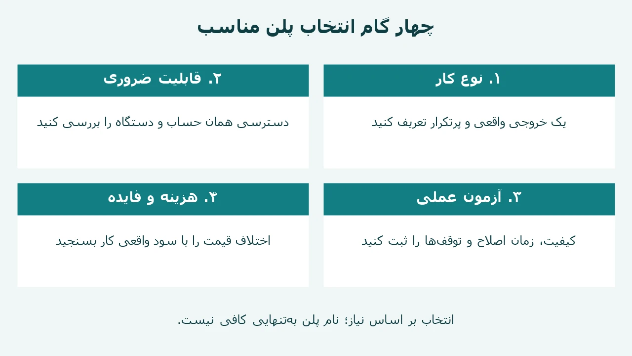 چهار گام انتخاب ChatGPT Go یا Plus شامل نوع کار، قابلیت ضروری، آزمون عملی و هزینه و فایده