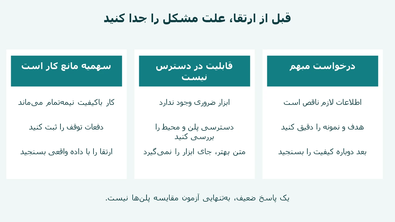 تفکیک درخواست مبهم، نبود قابلیت و کمبود سهمیه پیش از ارتقا از ChatGPT Go به Plus