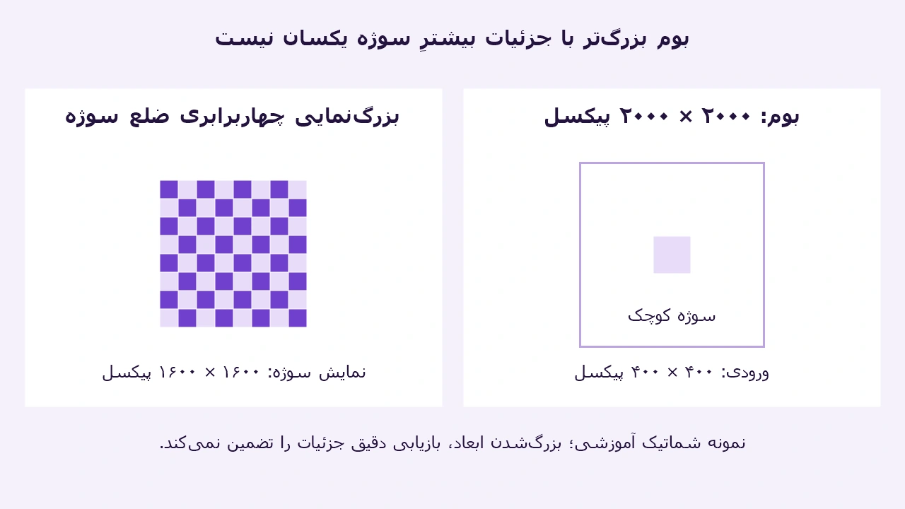 نمودار فارسی تفاوت بوم ۲۰۰۰ پیکسلی با بزرگ‌نمایی سوژه ۴۰۰ پیکسلی تا ۱۶۰۰ پیکسل